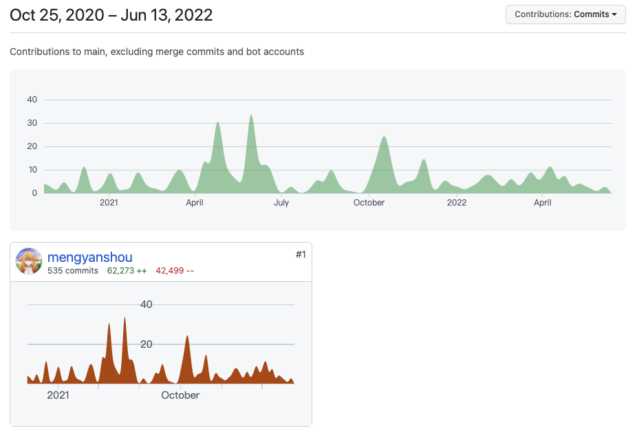 Github Insights